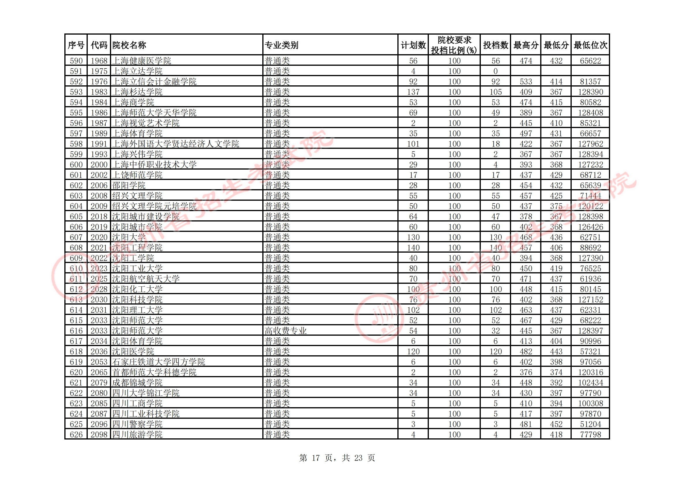 2021年<a href=https://www.211g.cn/tag/guizhou.html target=_blank class=infotextkey>贵州</a>二本投档<a href=https://www.211g.cn/tag/fenshu.html target=_blank class=infotextkey>分数</a>线（<a href=https://www.211g.cn/tag/like.html target=_blank class=infotextkey>理科</a>）