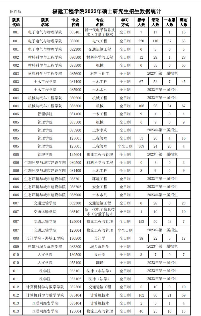 2024<a href=https://www.211g.cn/tag/fujian.html target=_blank class=infotextkey>福建</a>理工<a href=https://www.211g.cn/tag/daxue.html target=_blank class=infotextkey>大学</a>考研报录比（含2022-2023<a href=https://www.211g.cn/tag/linian.html target=_blank class=infotextkey>历年</a>）