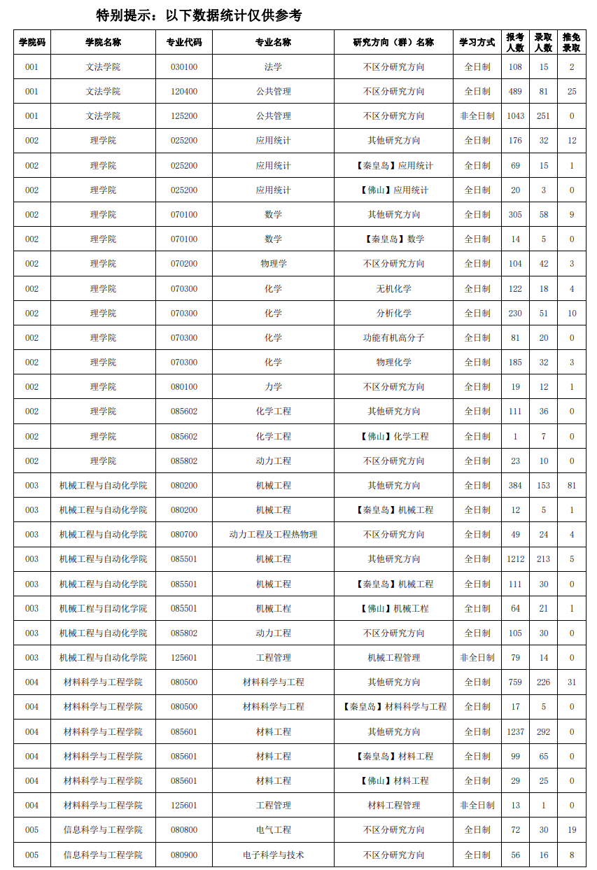 2024<a href=https://www.211g.cn/tag/dongbei.html target=_blank class=infotextkey>东北</a><a href=https://www.211g.cn/tag/daxue.html target=_blank class=infotextkey>大学</a>考研报录比（含2022-2023<a href=https://www.211g.cn/tag/linian.html target=_blank class=infotextkey>历年</a>）