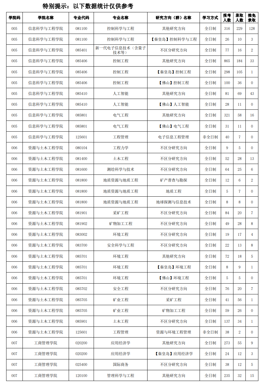 2024<a href=https://www.211g.cn/tag/dongbei.html target=_blank class=infotextkey>东北</a><a href=https://www.211g.cn/tag/daxue.html target=_blank class=infotextkey>大学</a>考研报录比（含2022-2023<a href=https://www.211g.cn/tag/linian.html target=_blank class=infotextkey>历年</a>）