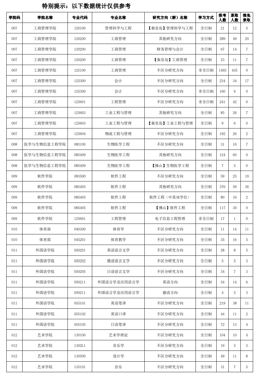 2024<a href=https://www.211g.cn/tag/dongbei.html target=_blank class=infotextkey>东北</a><a href=https://www.211g.cn/tag/daxue.html target=_blank class=infotextkey>大学</a>考研报录比（含2022-2023<a href=https://www.211g.cn/tag/linian.html target=_blank class=infotextkey>历年</a>）