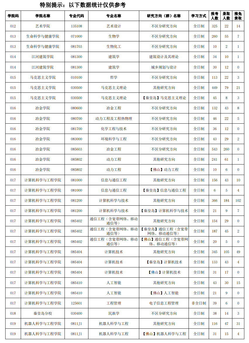 2024<a href=https://www.211g.cn/tag/dongbei.html target=_blank class=infotextkey>东北</a><a href=https://www.211g.cn/tag/daxue.html target=_blank class=infotextkey>大学</a>考研报录比（含2022-2023<a href=https://www.211g.cn/tag/linian.html target=_blank class=infotextkey>历年</a>）