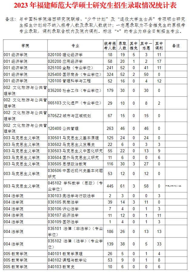 2024<a href=https://www.211g.cn/tag/fujian.html target=_blank class=infotextkey>福建</a><a href=https://www.211g.cn/tag/shifan.html target=_blank class=infotextkey>师范</a><a href=https://www.211g.cn/tag/daxue.html target=_blank class=infotextkey>大学</a>考研报录比（含2022-2023<a href=https://www.211g.cn/tag/linian.html target=_blank class=infotextkey>历年</a>）