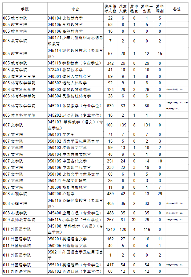 2024<a href=https://www.211g.cn/tag/fujian.html target=_blank class=infotextkey>福建</a><a href=https://www.211g.cn/tag/shifan.html target=_blank class=infotextkey>师范</a><a href=https://www.211g.cn/tag/daxue.html target=_blank class=infotextkey>大学</a>考研报录比（含2022-2023<a href=https://www.211g.cn/tag/linian.html target=_blank class=infotextkey>历年</a>）