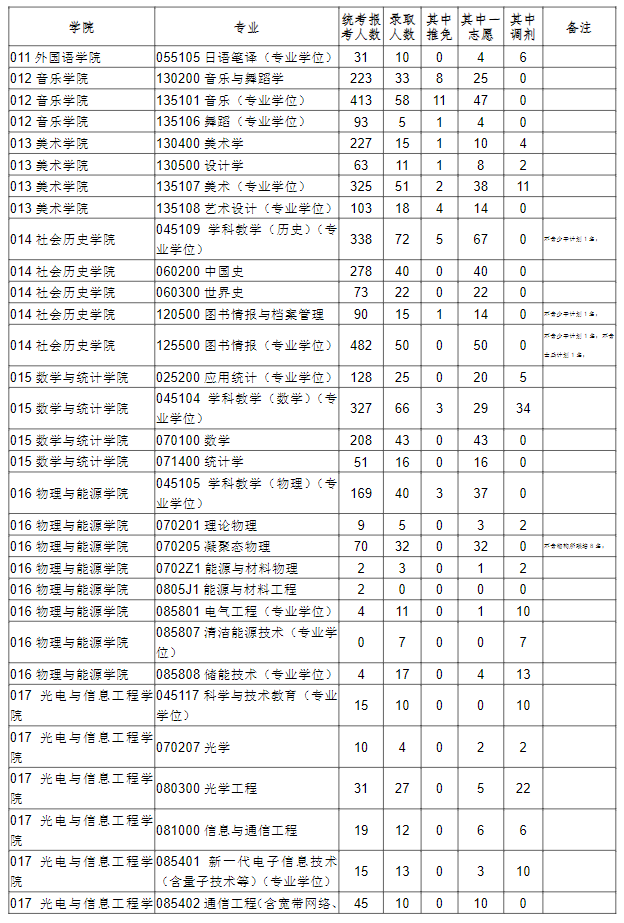 2024<a href=https://www.211g.cn/tag/fujian.html target=_blank class=infotextkey>福建</a><a href=https://www.211g.cn/tag/shifan.html target=_blank class=infotextkey>师范</a><a href=https://www.211g.cn/tag/daxue.html target=_blank class=infotextkey>大学</a>考研报录比（含2022-2023<a href=https://www.211g.cn/tag/linian.html target=_blank class=infotextkey>历年</a>）