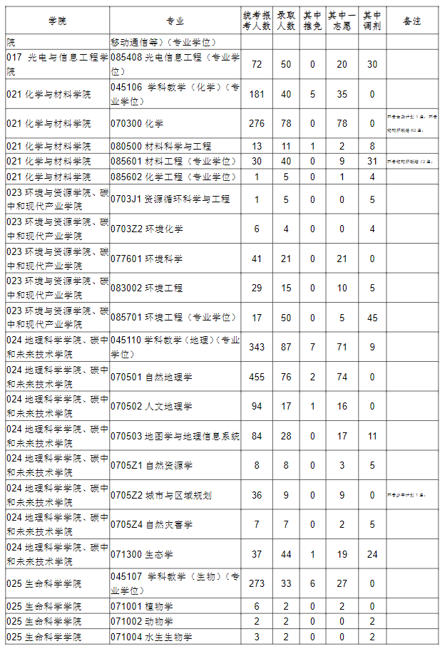 2024<a href=https://www.211g.cn/tag/fujian.html target=_blank class=infotextkey>福建</a><a href=https://www.211g.cn/tag/shifan.html target=_blank class=infotextkey>师范</a><a href=https://www.211g.cn/tag/daxue.html target=_blank class=infotextkey>大学</a>考研报录比（含2022-2023<a href=https://www.211g.cn/tag/linian.html target=_blank class=infotextkey>历年</a>）
