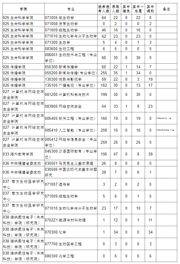 2024<a href=https://www.211g.cn/tag/fujian.html target=_blank class=infotextkey>福建</a><a href=https://www.211g.cn/tag/shifan.html target=_blank class=infotextkey>师范</a><a href=https://www.211g.cn/tag/daxue.html target=_blank class=infotextkey>大学</a>考研报录比（含2022-2023<a href=https://www.211g.cn/tag/linian.html target=_blank class=infotextkey>历年</a>）
