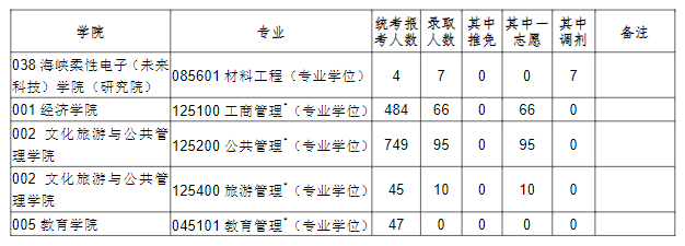 2024<a href=https://www.211g.cn/tag/fujian.html target=_blank class=infotextkey>福建</a><a href=https://www.211g.cn/tag/shifan.html target=_blank class=infotextkey>师范</a><a href=https://www.211g.cn/tag/daxue.html target=_blank class=infotextkey>大学</a>考研报录比（含2022-2023<a href=https://www.211g.cn/tag/linian.html target=_blank class=infotextkey>历年</a>）