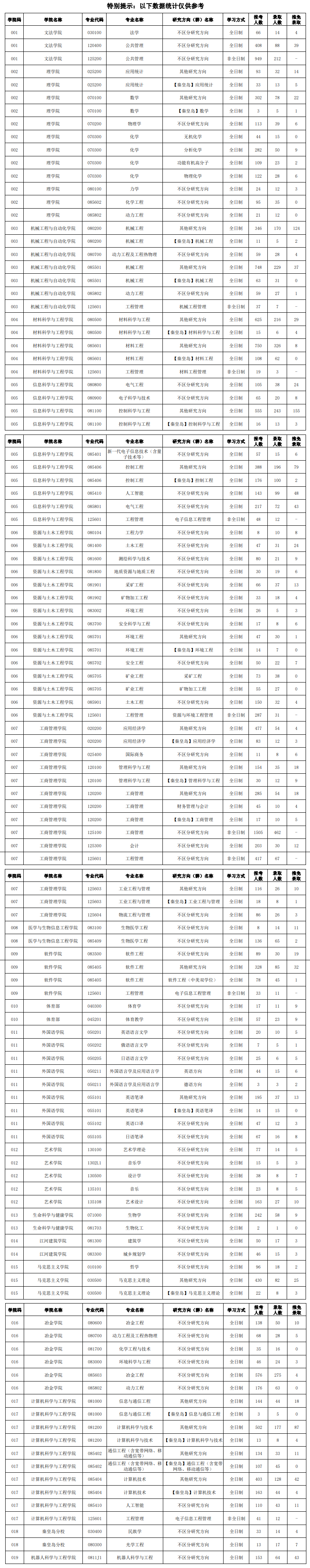 2024<a href=https://www.211g.cn/tag/dongbei.html target=_blank class=infotextkey>东北</a><a href=https://www.211g.cn/tag/daxue.html target=_blank class=infotextkey>大学</a>考研报录比（含2022-2023<a href=https://www.211g.cn/tag/linian.html target=_blank class=infotextkey>历年</a>）
