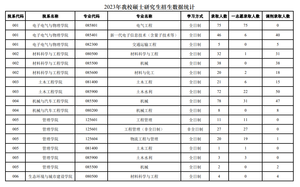2024<a href=https://www.211g.cn/tag/fujian.html target=_blank class=infotextkey>福建</a>理工<a href=https://www.211g.cn/tag/daxue.html target=_blank class=infotextkey>大学</a>考研报录比（含2022-2023<a href=https://www.211g.cn/tag/linian.html target=_blank class=infotextkey>历年</a>）