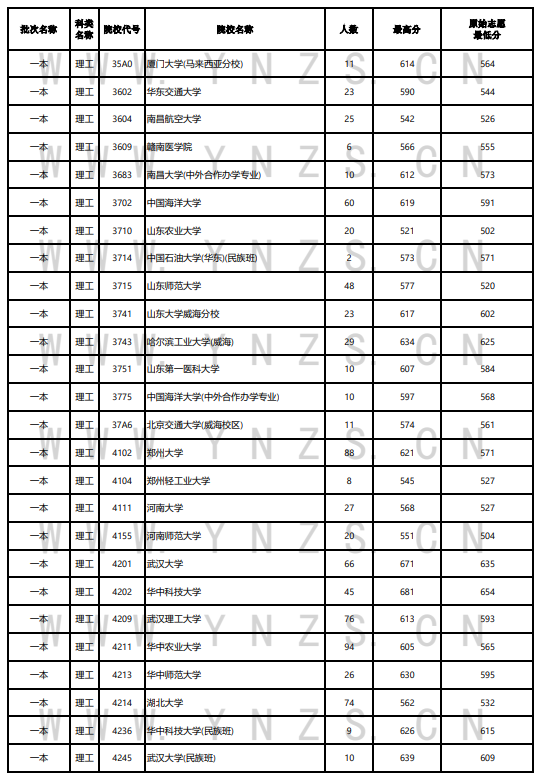 2023年<a href=https://www.211g.cn/tag/yunnan.html target=_blank class=infotextkey>云南</a><a href=https://www.211g.cn/tag/like.html target=_blank class=infotextkey>理科</a>一本及预科投档<a href=https://www.211g.cn/tag/fenshu.html target=_blank class=infotextkey>分数</a>线