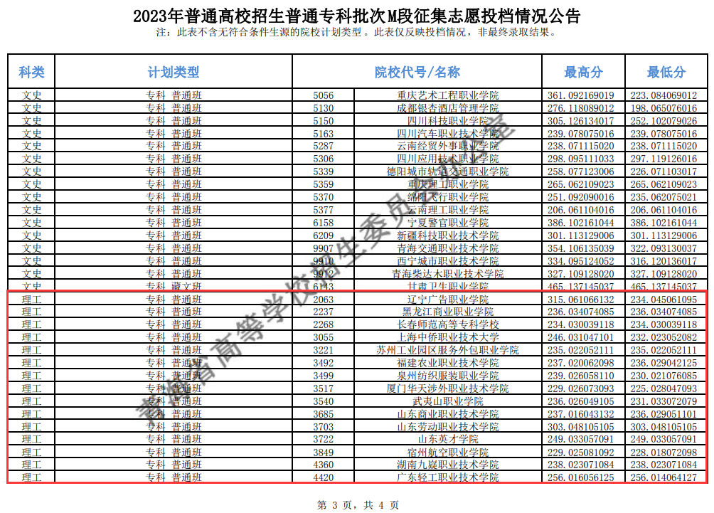 2023年<a href=https://www.211g.cn/tag/qinghai.html target=_blank class=infotextkey>青海</a>专科投档<a href=https://www.211g.cn/tag/fenshu.html target=_blank class=infotextkey>分数</a>线（M段-<a href=https://www.211g.cn/tag/like.html target=_blank class=infotextkey>理科</a>）