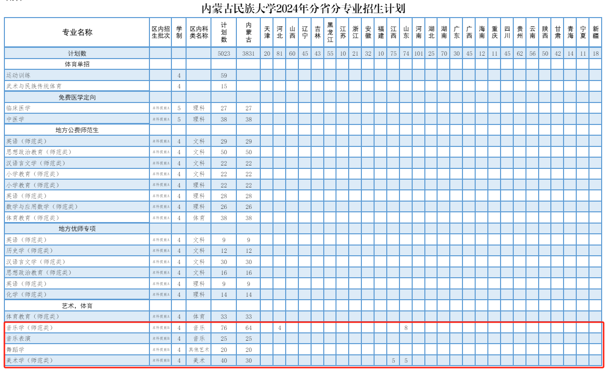 <a href=https://www.211g.cn/tag/neimenggu.html target=_blank class=infotextkey>内蒙古</a><a href=https://www.211g.cn/tag/minzu.html target=_blank class=infotextkey>民族</a><a href=https://www.211g.cn/tag/daxue.html target=_blank class=infotextkey>大学</a><a href=https://www.211g.cn/tag/yishu.html target=_blank class=infotextkey>艺术</a>类<a href=https://www.211g.cn/tag/zhuanye.html target=_blank class=infotextkey>专业</a>有哪些？