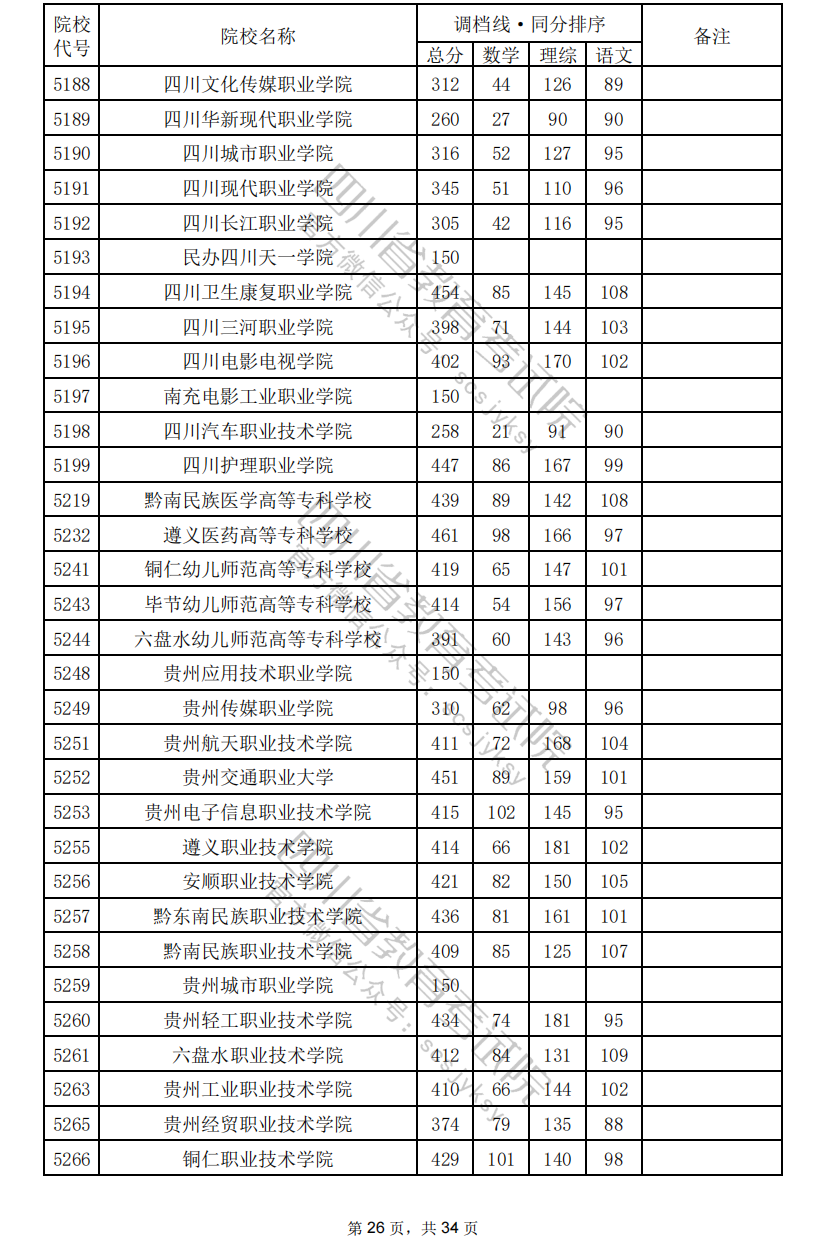 2024年<a href=https://www.211g.cn/tag/sichuan.html target=_blank class=infotextkey>四川</a>专科投档<a href=https://www.211g.cn/tag/fenshu.html target=_blank class=infotextkey>分数</a>线（<a href=https://www.211g.cn/tag/like.html target=_blank class=infotextkey>理科</a>）