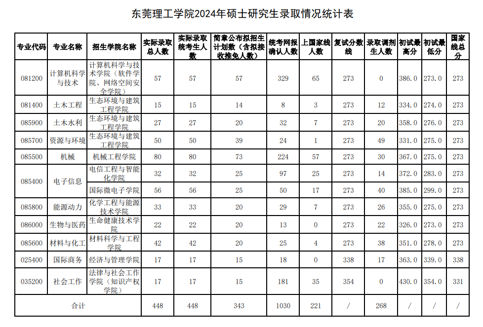 2024东莞理工<a href=https://www.211g.cn/tag/xueyuan.html target=_blank class=infotextkey>学院</a>考研报录比
