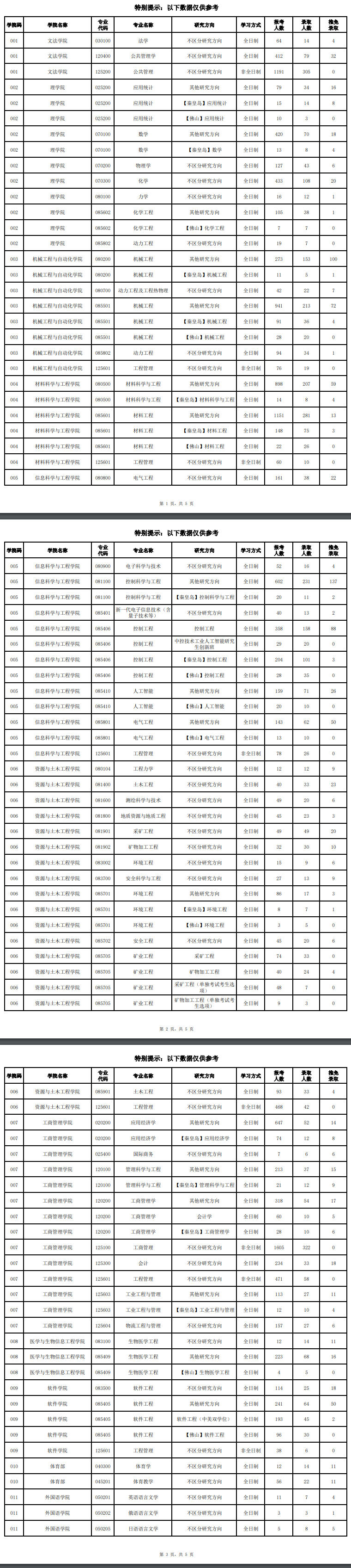 2024<a href=https://www.211g.cn/tag/dongbei.html target=_blank class=infotextkey>东北</a><a href=https://www.211g.cn/tag/daxue.html target=_blank class=infotextkey>大学</a>考研报录比（含2022-2023<a href=https://www.211g.cn/tag/linian.html target=_blank class=infotextkey>历年</a>）