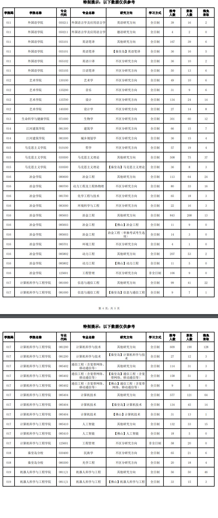 2024<a href=https://www.211g.cn/tag/dongbei.html target=_blank class=infotextkey>东北</a><a href=https://www.211g.cn/tag/daxue.html target=_blank class=infotextkey>大学</a>考研报录比（含2022-2023<a href=https://www.211g.cn/tag/linian.html target=_blank class=infotextkey>历年</a>）