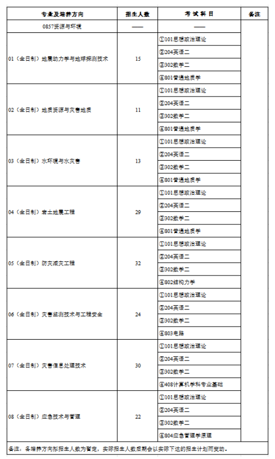 2025防灾<a href=https://www.211g.cn/tag/keji.html target=_blank class=infotextkey>科技</a><a href=https://www.211g.cn/tag/xueyuan.html target=_blank class=infotextkey>学院</a><a href=https://www.211g.cn/tag/yanjiusheng.html target=_blank class=infotextkey>研究生</a><a href=https://www.211g.cn/tag/zhaosheng.html target=_blank class=infotextkey>招生</a><a href=https://www.211g.cn/tag/zhuanye.html target=_blank class=infotextkey>专业</a><a href=https://www.211g.cn/tag/mulu.html target=_blank class=infotextkey>目录</a>及<a href=https://www.211g.cn/tag/kaoshi.html target=_blank class=infotextkey>考试</a><a href=https://www.211g.cn/tag/kemu.html target=_blank class=infotextkey>科目</a>