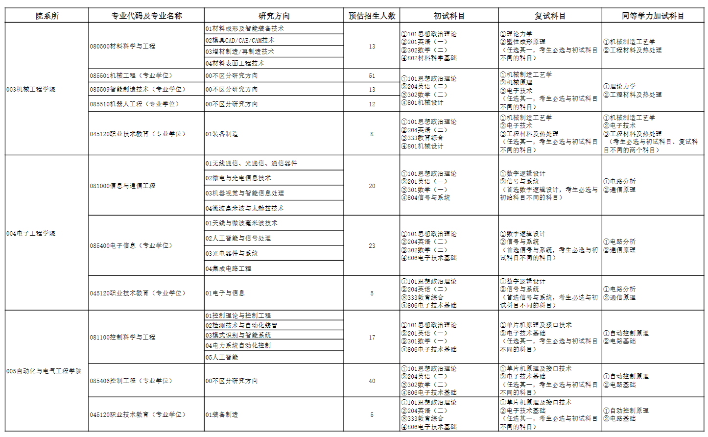 2025<a href=https://www.211g.cn/tag/tianjin.html target=_blank class=infotextkey>天津</a><a href=https://www.211g.cn/tag/zhiye.html target=_blank class=infotextkey>职业</a><a href=https://www.211g.cn/tag/jishu.html target=_blank class=infotextkey>技术</a><a href=https://www.211g.cn/tag/shifan.html target=_blank class=infotextkey>师范</a><a href=https://www.211g.cn/tag/daxue.html target=_blank class=infotextkey>大学</a><a href=https://www.211g.cn/tag/yanjiusheng.html target=_blank class=infotextkey>研究生</a><a href=https://www.211g.cn/tag/zhaosheng.html target=_blank class=infotextkey>招生</a><a href=https://www.211g.cn/tag/zhuanye.html target=_blank class=infotextkey>专业</a><a href=https://www.211g.cn/tag/mulu.html target=_blank class=infotextkey>目录</a>及<a href=https://www.211g.cn/tag/kaoshi.html target=_blank class=infotextkey>考试</a><a href=https://www.211g.cn/tag/kemu.html target=_blank class=infotextkey>科目</a>