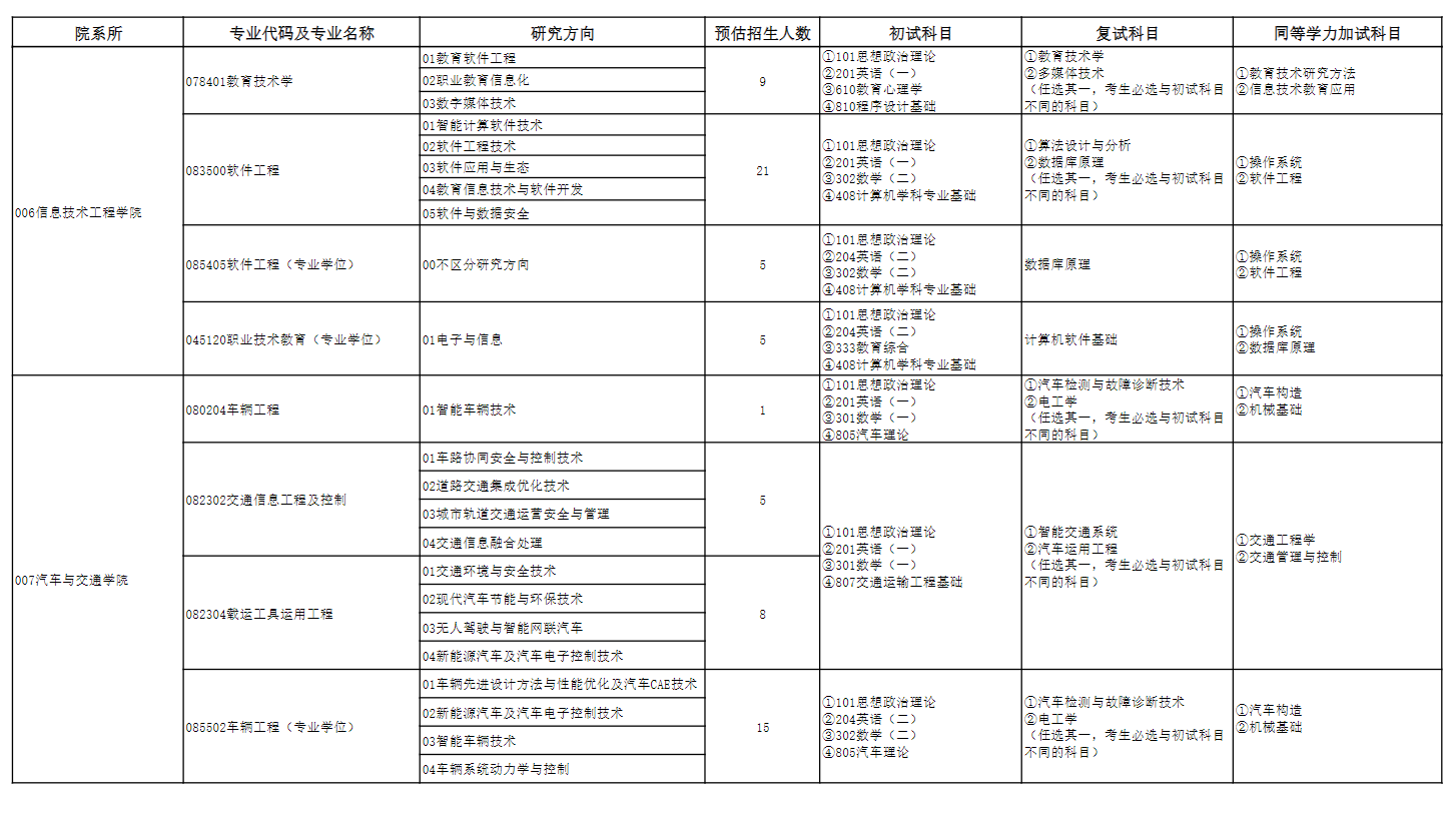 2025<a href=https://www.211g.cn/tag/tianjin.html target=_blank class=infotextkey>天津</a><a href=https://www.211g.cn/tag/zhiye.html target=_blank class=infotextkey>职业</a><a href=https://www.211g.cn/tag/jishu.html target=_blank class=infotextkey>技术</a><a href=https://www.211g.cn/tag/shifan.html target=_blank class=infotextkey>师范</a><a href=https://www.211g.cn/tag/daxue.html target=_blank class=infotextkey>大学</a><a href=https://www.211g.cn/tag/yanjiusheng.html target=_blank class=infotextkey>研究生</a><a href=https://www.211g.cn/tag/zhaosheng.html target=_blank class=infotextkey>招生</a><a href=https://www.211g.cn/tag/zhuanye.html target=_blank class=infotextkey>专业</a><a href=https://www.211g.cn/tag/mulu.html target=_blank class=infotextkey>目录</a>及<a href=https://www.211g.cn/tag/kaoshi.html target=_blank class=infotextkey>考试</a><a href=https://www.211g.cn/tag/kemu.html target=_blank class=infotextkey>科目</a>