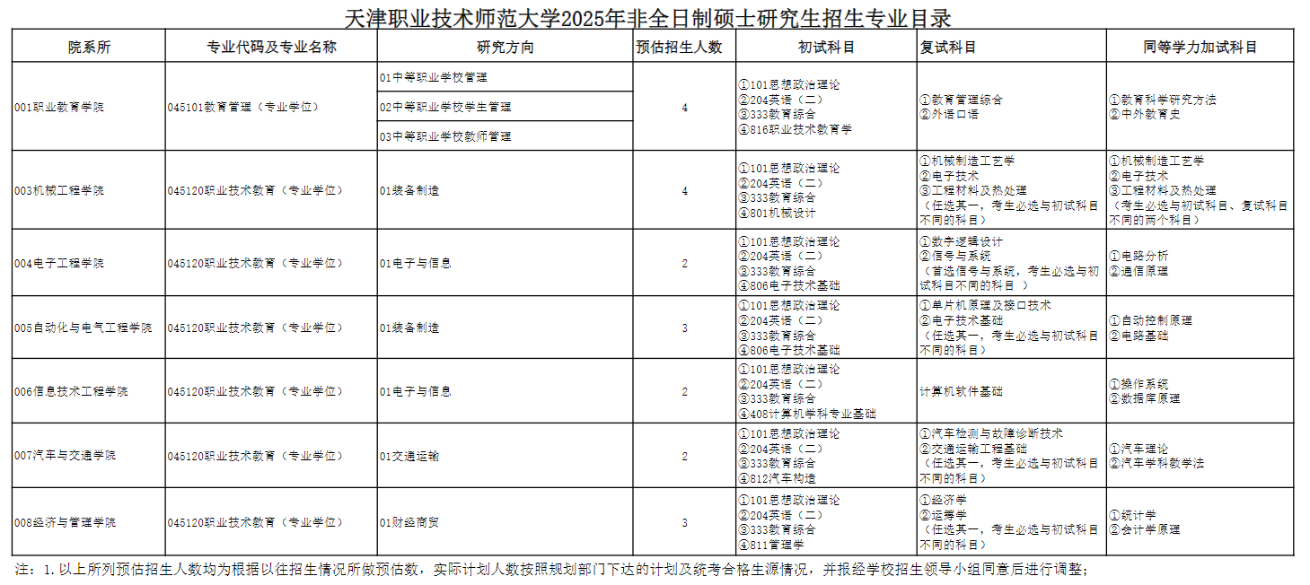 2025<a href=https://www.211g.cn/tag/tianjin.html target=_blank class=infotextkey>天津</a><a href=https://www.211g.cn/tag/zhiye.html target=_blank class=infotextkey>职业</a><a href=https://www.211g.cn/tag/jishu.html target=_blank class=infotextkey>技术</a><a href=https://www.211g.cn/tag/shifan.html target=_blank class=infotextkey>师范</a><a href=https://www.211g.cn/tag/daxue.html target=_blank class=infotextkey>大学</a><a href=https://www.211g.cn/tag/yanjiusheng.html target=_blank class=infotextkey>研究生</a><a href=https://www.211g.cn/tag/zhaosheng.html target=_blank class=infotextkey>招生</a><a href=https://www.211g.cn/tag/zhuanye.html target=_blank class=infotextkey>专业</a><a href=https://www.211g.cn/tag/mulu.html target=_blank class=infotextkey>目录</a>及<a href=https://www.211g.cn/tag/kaoshi.html target=_blank class=infotextkey>考试</a><a href=https://www.211g.cn/tag/kemu.html target=_blank class=infotextkey>科目</a>