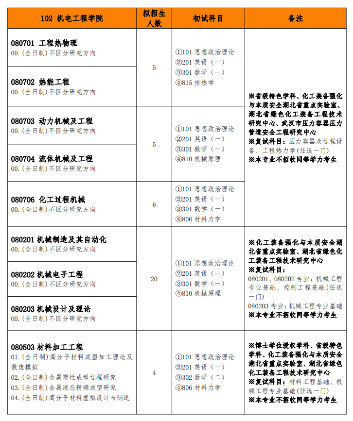 2025<a href=https://www.211g.cn/tag/wuhan.html target=_blank class=infotextkey>武汉</a><a href=https://www.211g.cn/tag/gongcheng.html target=_blank class=infotextkey>工程</a><a href=https://www.211g.cn/tag/daxue.html target=_blank class=infotextkey>大学</a><a href=https://www.211g.cn/tag/yanjiusheng.html target=_blank class=infotextkey>研究生</a><a href=https://www.211g.cn/tag/zhaosheng.html target=_blank class=infotextkey>招生</a><a href=https://www.211g.cn/tag/zhuanye.html target=_blank class=infotextkey>专业</a><a href=https://www.211g.cn/tag/mulu.html target=_blank class=infotextkey>目录</a>及<a href=https://www.211g.cn/tag/kaoshi.html target=_blank class=infotextkey>考试</a><a href=https://www.211g.cn/tag/kemu.html target=_blank class=infotextkey>科目</a>