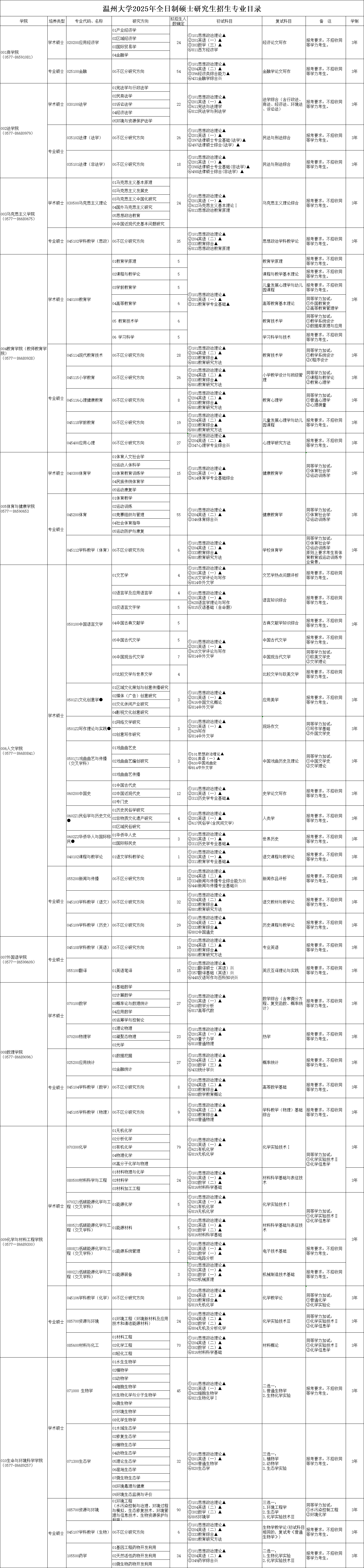 2025温州<a href=https://www.211g.cn/tag/daxue.html target=_blank class=infotextkey>大学</a><a href=https://www.211g.cn/tag/yanjiusheng.html target=_blank class=infotextkey>研究生</a><a href=https://www.211g.cn/tag/zhaosheng.html target=_blank class=infotextkey>招生</a><a href=https://www.211g.cn/tag/jihua.html target=_blank class=infotextkey>计划</a>-各<a href=https://www.211g.cn/tag/zhuanye.html target=_blank class=infotextkey>专业</a><a href=https://www.211g.cn/tag/zhaosheng.html target=_blank class=infotextkey>招生</a>人数