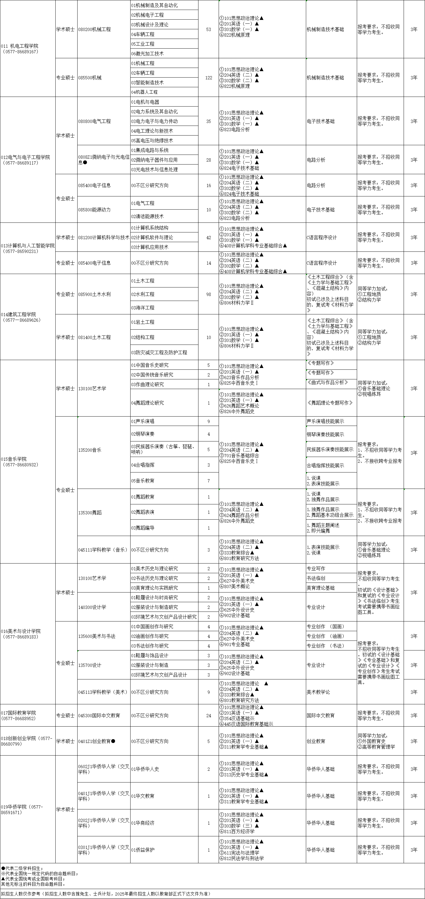 2025温州<a href=https://www.211g.cn/tag/daxue.html target=_blank class=infotextkey>大学</a><a href=https://www.211g.cn/tag/yanjiusheng.html target=_blank class=infotextkey>研究生</a><a href=https://www.211g.cn/tag/zhaosheng.html target=_blank class=infotextkey>招生</a><a href=https://www.211g.cn/tag/jihua.html target=_blank class=infotextkey>计划</a>-各<a href=https://www.211g.cn/tag/zhuanye.html target=_blank class=infotextkey>专业</a><a href=https://www.211g.cn/tag/zhaosheng.html target=_blank class=infotextkey>招生</a>人数