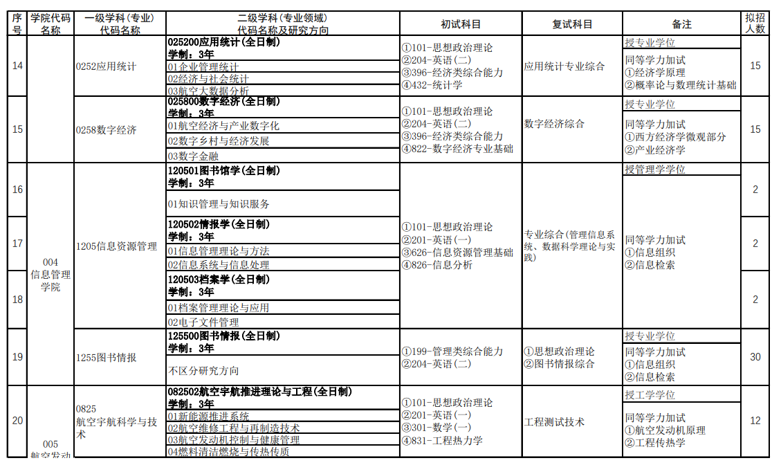 2025郑州航空<a href=https://www.211g.cn/tag/gongye.html target=_blank class=infotextkey>工业</a><a href=https://www.211g.cn/tag/guanli.html target=_blank class=infotextkey>管理</a><a href=https://www.211g.cn/tag/xueyuan.html target=_blank class=infotextkey>学院</a><a href=https://www.211g.cn/tag/yanjiusheng.html target=_blank class=infotextkey>研究生</a><a href=https://www.211g.cn/tag/zhaosheng.html target=_blank class=infotextkey>招生</a><a href=https://www.211g.cn/tag/zhuanye.html target=_blank class=infotextkey>专业</a><a href=https://www.211g.cn/tag/mulu.html target=_blank class=infotextkey>目录</a>及<a href=https://www.211g.cn/tag/kaoshi.html target=_blank class=infotextkey>考试</a><a href=https://www.211g.cn/tag/kemu.html target=_blank class=infotextkey>科目</a>