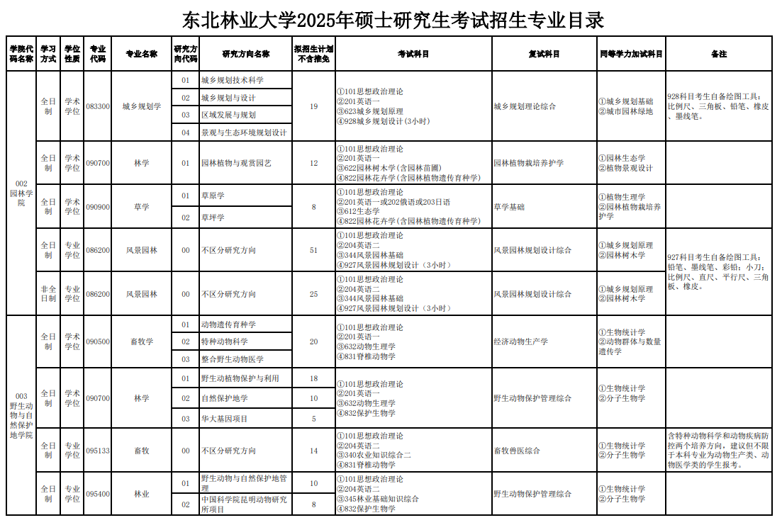 2025<a href=https://www.211g.cn/tag/dongbei.html target=_blank class=infotextkey>东北</a>林业<a href=https://www.211g.cn/tag/daxue.html target=_blank class=infotextkey>大学</a><a href=https://www.211g.cn/tag/yanjiusheng.html target=_blank class=infotextkey>研究生</a><a href=https://www.211g.cn/tag/zhaosheng.html target=_blank class=infotextkey>招生</a><a href=https://www.211g.cn/tag/zhuanye.html target=_blank class=infotextkey>专业</a><a href=https://www.211g.cn/tag/mulu.html target=_blank class=infotextkey>目录</a>及<a href=https://www.211g.cn/tag/kaoshi.html target=_blank class=infotextkey>考试</a><a href=https://www.211g.cn/tag/kemu.html target=_blank class=infotextkey>科目</a>