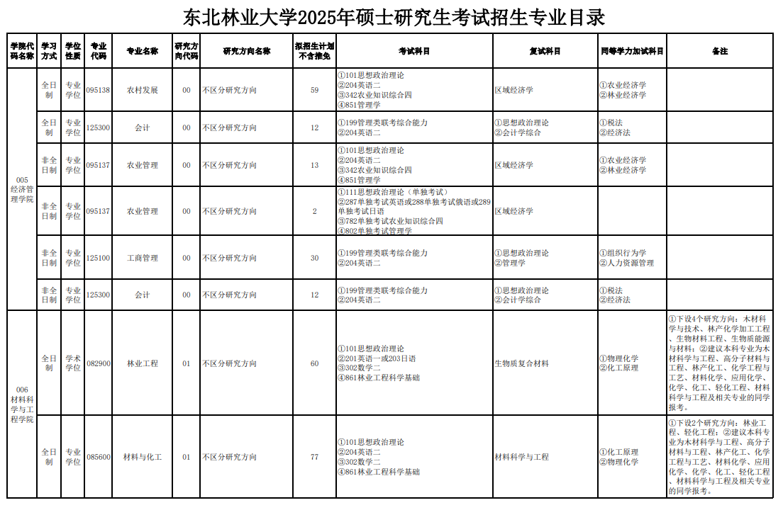 2025<a href=https://www.211g.cn/tag/dongbei.html target=_blank class=infotextkey>东北</a>林业<a href=https://www.211g.cn/tag/daxue.html target=_blank class=infotextkey>大学</a><a href=https://www.211g.cn/tag/yanjiusheng.html target=_blank class=infotextkey>研究生</a><a href=https://www.211g.cn/tag/zhaosheng.html target=_blank class=infotextkey>招生</a><a href=https://www.211g.cn/tag/zhuanye.html target=_blank class=infotextkey>专业</a><a href=https://www.211g.cn/tag/mulu.html target=_blank class=infotextkey>目录</a>及<a href=https://www.211g.cn/tag/kaoshi.html target=_blank class=infotextkey>考试</a><a href=https://www.211g.cn/tag/kemu.html target=_blank class=infotextkey>科目</a>