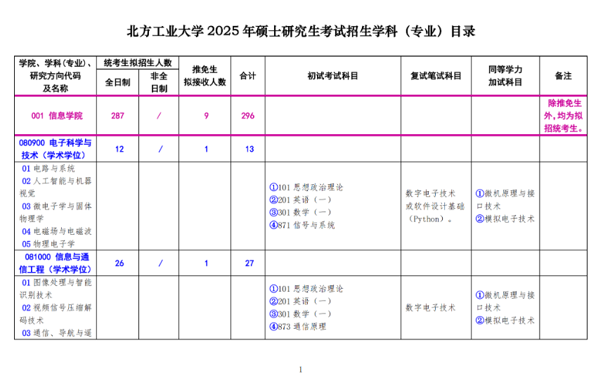 2025<a href=https://www.211g.cn/tag/beifang.html target=_blank class=infotextkey>北方</a><a href=https://www.211g.cn/tag/gongye.html target=_blank class=infotextkey>工业</a><a href=https://www.211g.cn/tag/daxue.html target=_blank class=infotextkey>大学</a><a href=https://www.211g.cn/tag/yanjiusheng.html target=_blank class=infotextkey>研究生</a><a href=https://www.211g.cn/tag/zhaosheng.html target=_blank class=infotextkey>招生</a><a href=https://www.211g.cn/tag/zhuanye.html target=_blank class=infotextkey>专业</a><a href=https://www.211g.cn/tag/mulu.html target=_blank class=infotextkey>目录</a>及<a href=https://www.211g.cn/tag/kaoshi.html target=_blank class=infotextkey>考试</a><a href=https://www.211g.cn/tag/kemu.html target=_blank class=infotextkey>科目</a>