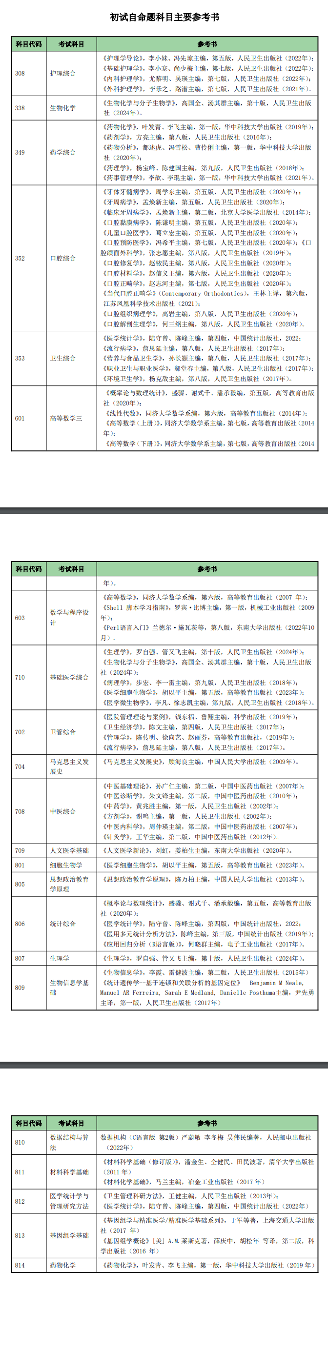 2025<a href=https://www.211g.cn/tag/nanjing.html target=_blank class=infotextkey>南京</a><a href=https://www.211g.cn/tag/yike.html target=_blank class=infotextkey>医科</a><a href=https://www.211g.cn/tag/daxue.html target=_blank class=infotextkey>大学</a>考研参考书单