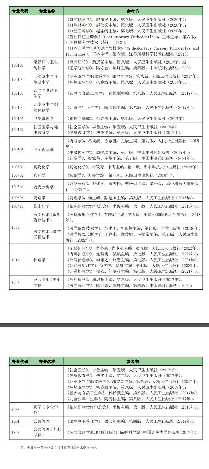 2025<a href=https://www.211g.cn/tag/nanjing.html target=_blank class=infotextkey>南京</a><a href=https://www.211g.cn/tag/yike.html target=_blank class=infotextkey>医科</a><a href=https://www.211g.cn/tag/daxue.html target=_blank class=infotextkey>大学</a>考研参考书单