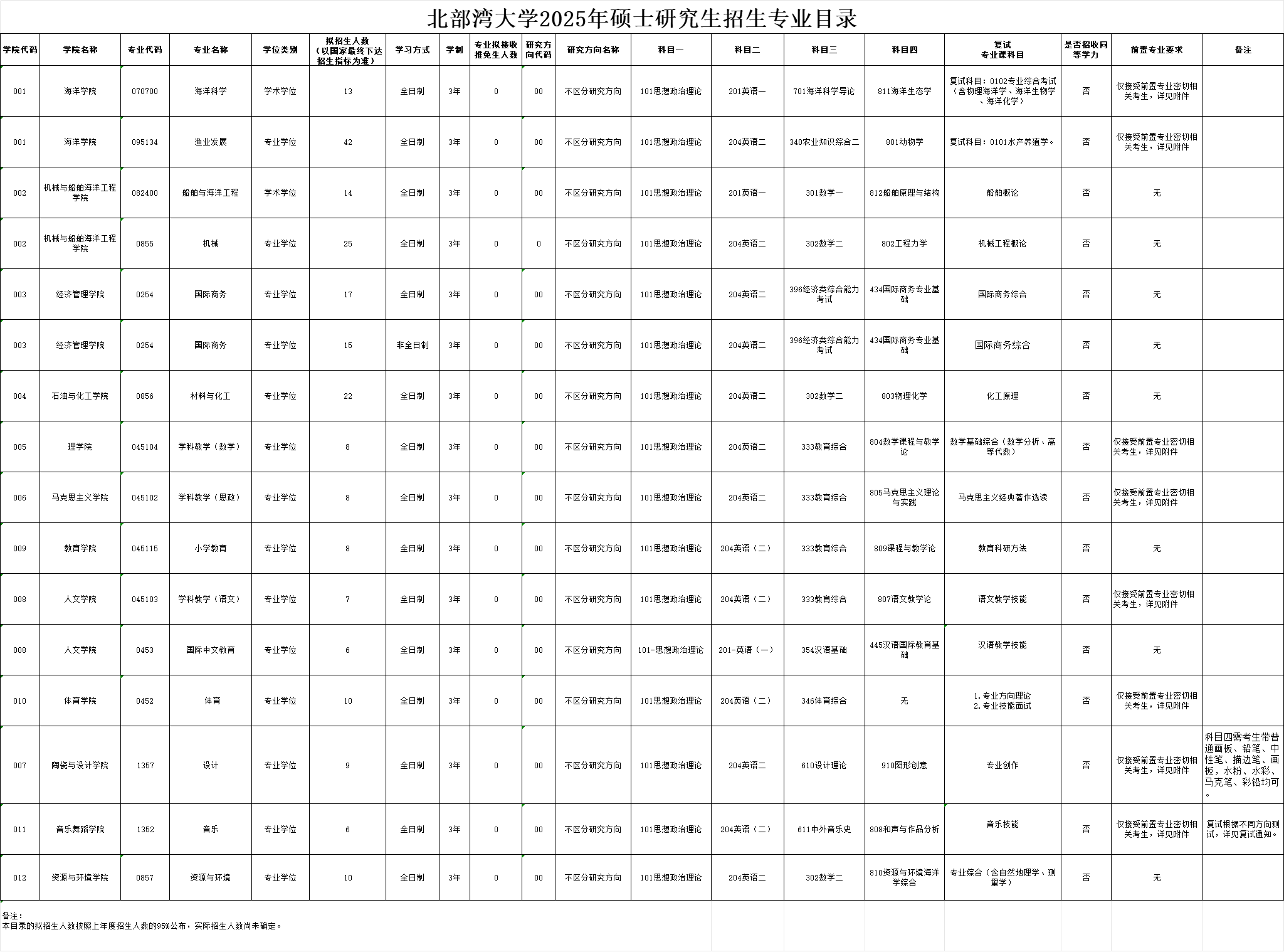 2025北部湾<a href=https://www.211g.cn/tag/daxue.html target=_blank class=infotextkey>大学</a><a href=https://www.211g.cn/tag/yanjiusheng.html target=_blank class=infotextkey>研究生</a><a href=https://www.211g.cn/tag/zhaosheng.html target=_blank class=infotextkey>招生</a><a href=https://www.211g.cn/tag/zhuanye.html target=_blank class=infotextkey>专业</a><a href=https://www.211g.cn/tag/mulu.html target=_blank class=infotextkey>目录</a>及<a href=https://www.211g.cn/tag/kaoshi.html target=_blank class=infotextkey>考试</a><a href=https://www.211g.cn/tag/kemu.html target=_blank class=infotextkey>科目</a>