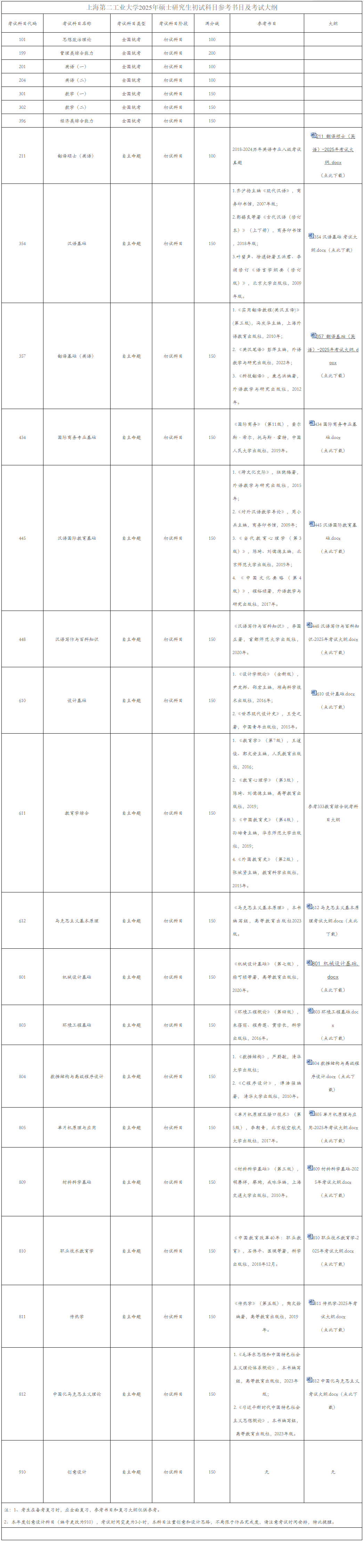 2025<a href=https://www.211g.cn/tag/shanghai.html target=_blank class=infotextkey>上海</a>第二<a href=https://www.211g.cn/tag/gongye.html target=_blank class=infotextkey>工业</a><a href=https://www.211g.cn/tag/daxue.html target=_blank class=infotextkey>大学</a>考研参考书目