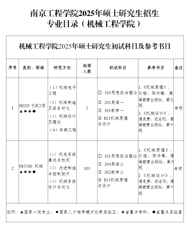 2025<a href=https://www.211g.cn/tag/nanjing.html target=_blank class=infotextkey>南京</a><a href=https://www.211g.cn/tag/gongcheng.html target=_blank class=infotextkey>工程</a><a href=https://www.211g.cn/tag/xueyuan.html target=_blank class=infotextkey>学院</a><a href=https://www.211g.cn/tag/yanjiusheng.html target=_blank class=infotextkey>研究生</a><a href=https://www.211g.cn/tag/zhaosheng.html target=_blank class=infotextkey>招生</a><a href=https://www.211g.cn/tag/jihua.html target=_blank class=infotextkey>计划</a>-各<a href=https://www.211g.cn/tag/zhuanye.html target=_blank class=infotextkey>专业</a><a href=https://www.211g.cn/tag/zhaosheng.html target=_blank class=infotextkey>招生</a>人数