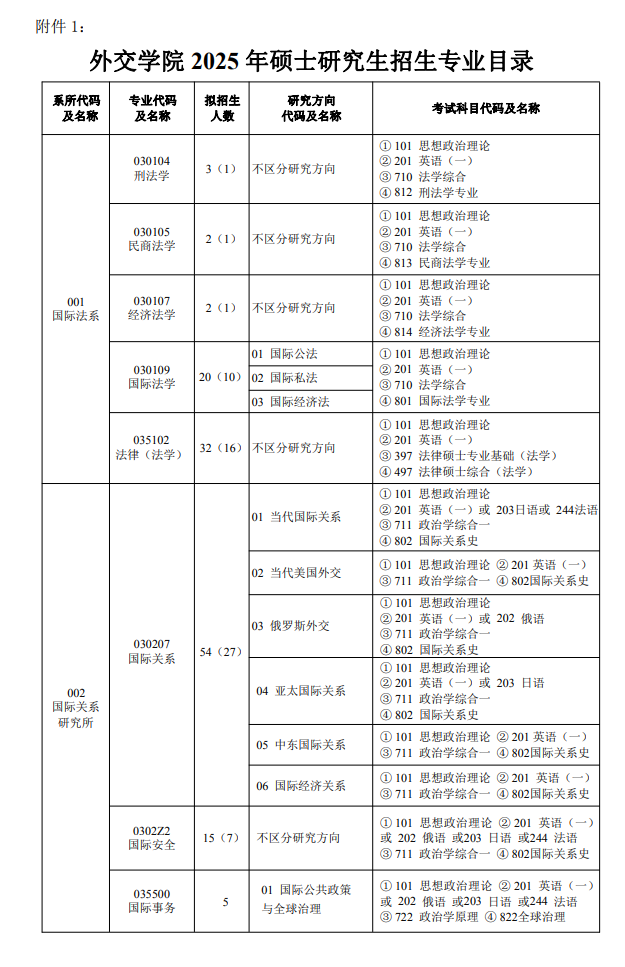 2025外交<a href=https://www.211g.cn/tag/xueyuan.html target=_blank class=infotextkey>学院</a><a href=https://www.211g.cn/tag/yanjiusheng.html target=_blank class=infotextkey>研究生</a><a href=https://www.211g.cn/tag/zhaosheng.html target=_blank class=infotextkey>招生</a><a href=https://www.211g.cn/tag/jihua.html target=_blank class=infotextkey>计划</a>-各<a href=https://www.211g.cn/tag/zhuanye.html target=_blank class=infotextkey>专业</a><a href=https://www.211g.cn/tag/zhaosheng.html target=_blank class=infotextkey>招生</a>人数