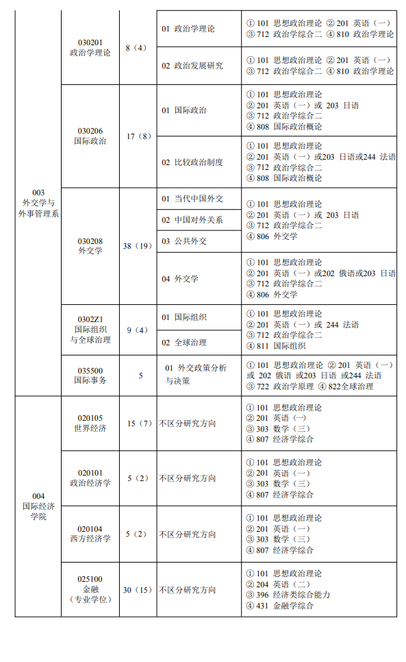 2025外交<a href=https://www.211g.cn/tag/xueyuan.html target=_blank class=infotextkey>学院</a><a href=https://www.211g.cn/tag/yanjiusheng.html target=_blank class=infotextkey>研究生</a><a href=https://www.211g.cn/tag/zhaosheng.html target=_blank class=infotextkey>招生</a><a href=https://www.211g.cn/tag/jihua.html target=_blank class=infotextkey>计划</a>-各<a href=https://www.211g.cn/tag/zhuanye.html target=_blank class=infotextkey>专业</a><a href=https://www.211g.cn/tag/zhaosheng.html target=_blank class=infotextkey>招生</a>人数