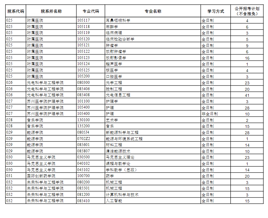 2025<a href=https://www.211g.cn/tag/suzhou.html target=_blank class=infotextkey>苏州</a><a href=https://www.211g.cn/tag/daxue.html target=_blank class=infotextkey>大学</a><a href=https://www.211g.cn/tag/yanjiusheng.html target=_blank class=infotextkey>研究生</a><a href=https://www.211g.cn/tag/zhaosheng.html target=_blank class=infotextkey>招生</a><a href=https://www.211g.cn/tag/jihua.html target=_blank class=infotextkey>计划</a>-各<a href=https://www.211g.cn/tag/zhuanye.html target=_blank class=infotextkey>专业</a><a href=https://www.211g.cn/tag/zhaosheng.html target=_blank class=infotextkey>招生</a>人数是多少