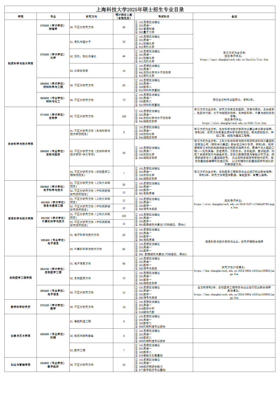2025 Shanghai University of Science and Technology Graduate Enrollment Plan - Number of Students for Each Program