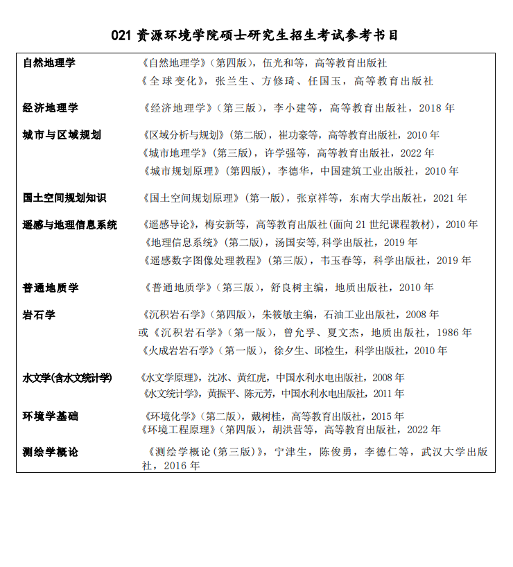 2025兰州<a href=https://www.211g.cn/tag/daxue.html target=_blank class=infotextkey>大学</a>考研参考书目