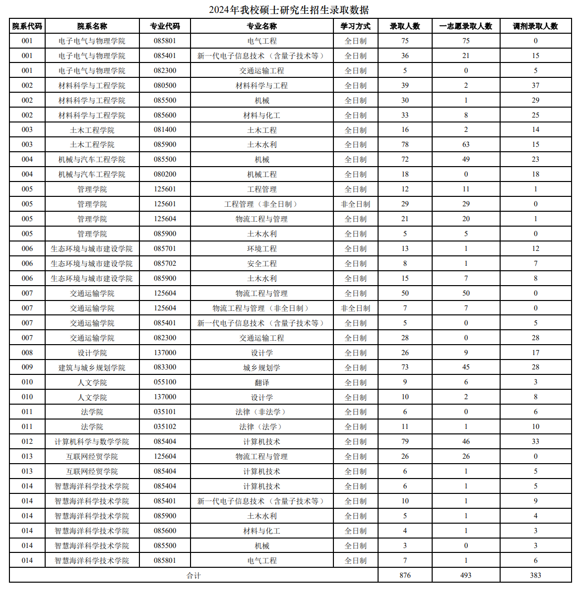2024<a href=https://www.211g.cn/tag/fujian.html target=_blank class=infotextkey>福建</a>理工<a href=https://www.211g.cn/tag/daxue.html target=_blank class=infotextkey>大学</a>考研报录比（含2022-2023<a href=https://www.211g.cn/tag/linian.html target=_blank class=infotextkey>历年</a>）