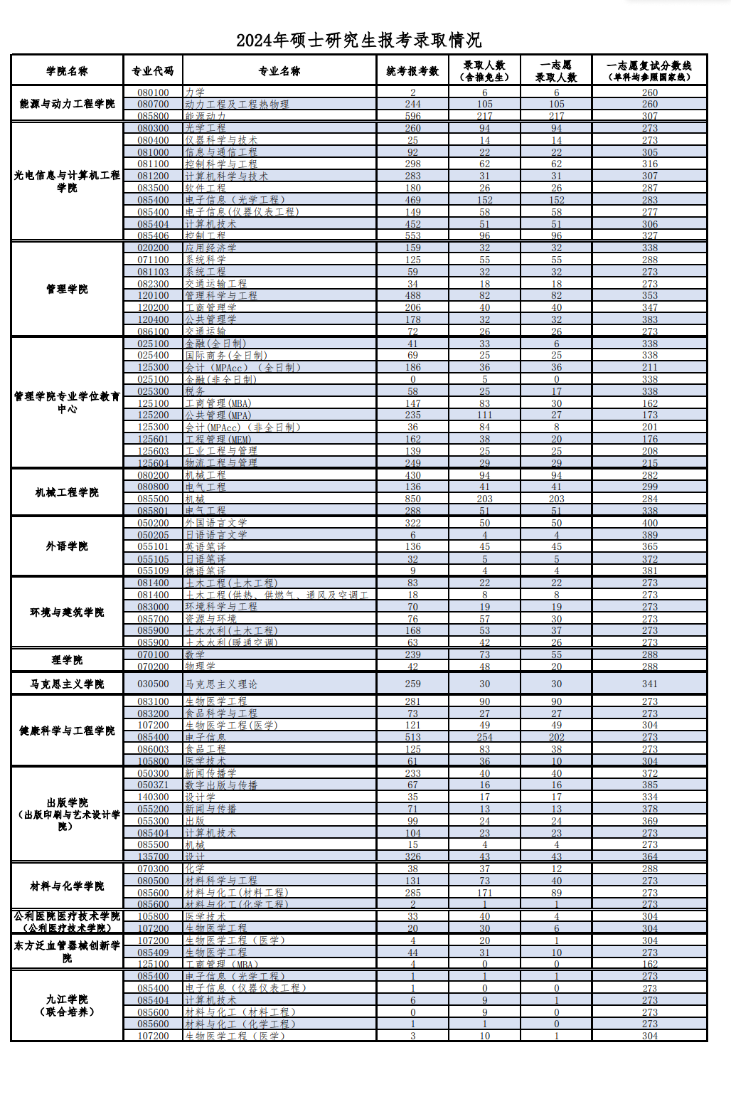 2024<a href=https://www.211g.cn/tag/shanghai.html target=_blank class=infotextkey>上海</a>理工<a href=https://www.211g.cn/tag/daxue.html target=_blank class=infotextkey>大学</a>考研报录比（含2022-2023<a href=https://www.211g.cn/tag/linian.html target=_blank class=infotextkey>历年</a>）