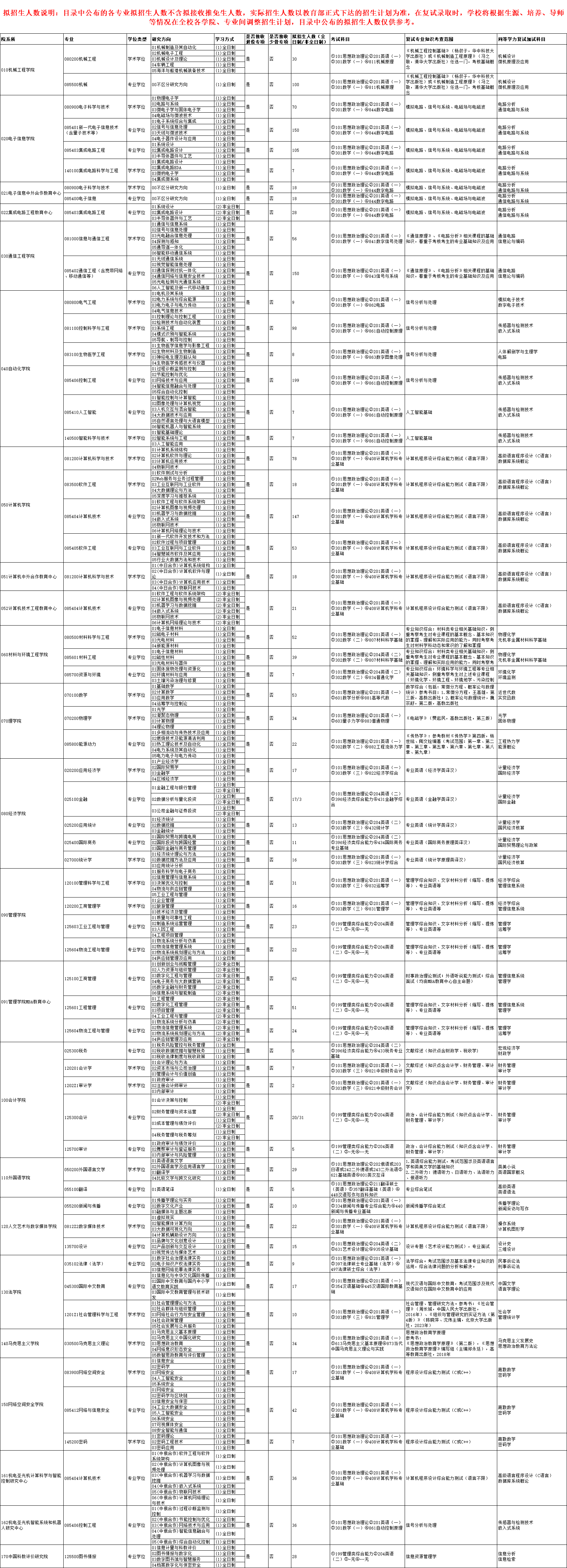 2025杭州<a href=https://www.211g.cn/tag/dianzi.html target=_blank class=infotextkey>电子</a><a href=https://www.211g.cn/tag/keji.html target=_blank class=infotextkey>科技</a><a href=https://www.211g.cn/tag/daxue.html target=_blank class=infotextkey>大学</a><a href=https://www.211g.cn/tag/yanjiusheng.html target=_blank class=infotextkey>研究生</a><a href=https://www.211g.cn/tag/zhaosheng.html target=_blank class=infotextkey>招生</a><a href=https://www.211g.cn/tag/zhuanye.html target=_blank class=infotextkey>专业</a><a href=https://www.211g.cn/tag/mulu.html target=_blank class=infotextkey>目录</a>及<a href=https://www.211g.cn/tag/kaoshi.html target=_blank class=infotextkey>考试</a><a href=https://www.211g.cn/tag/kemu.html target=_blank class=infotextkey>科目</a>