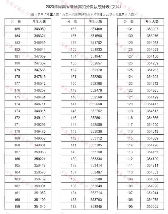 2020<a href=https://www.211g.cn/tag/henan.html target=_blank class=infotextkey>河南</a>高考一分一段表（<a href=https://www.211g.cn/tag/wenke.html target=_blank class=infotextkey>文科</a>）