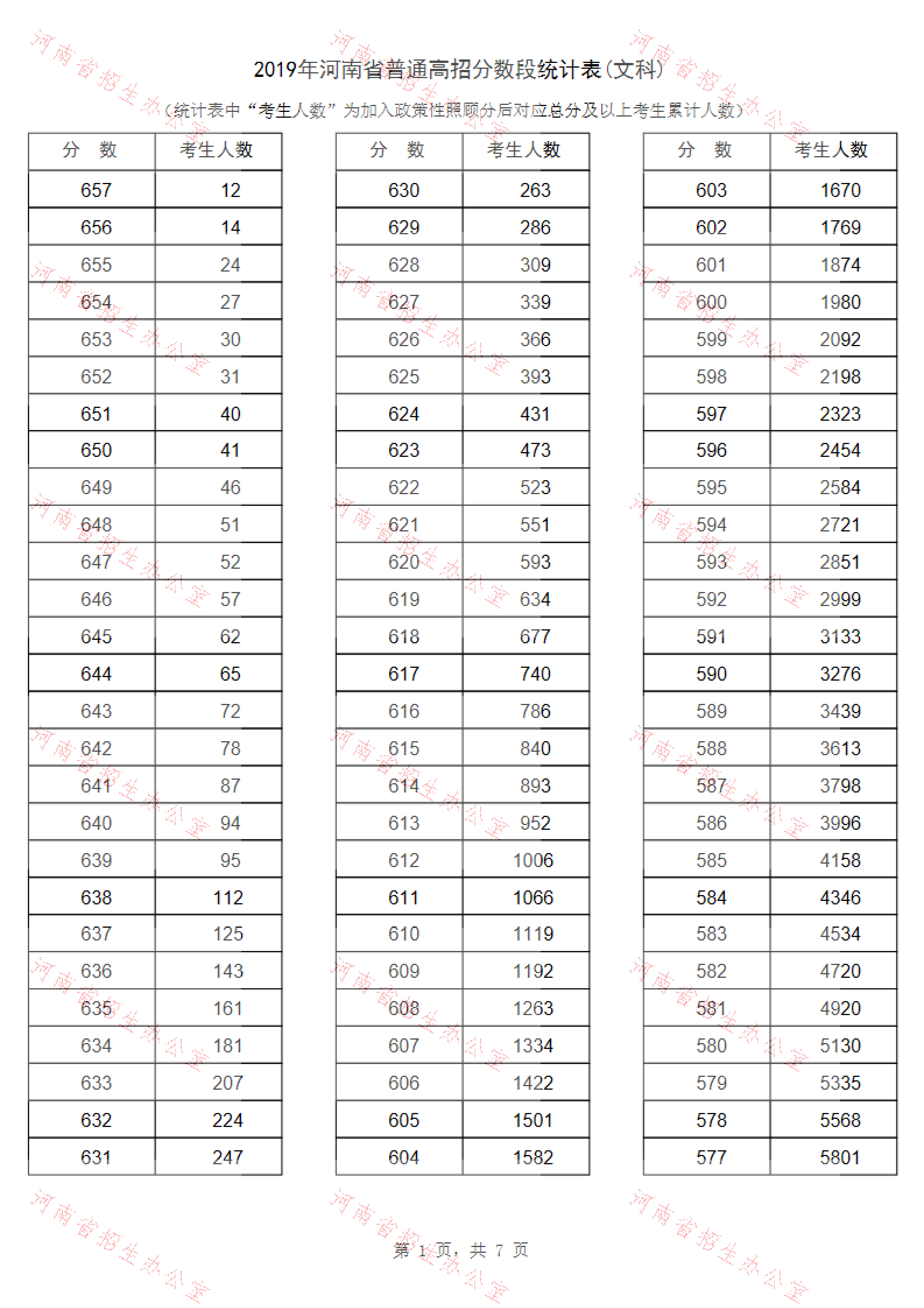 2019年<a href=https://www.211g.cn/tag/henan.html target=_blank class=infotextkey>河南</a>高考<a href=https://www.211g.cn/tag/wenke.html target=_blank class=infotextkey>文科</a>一分一段表