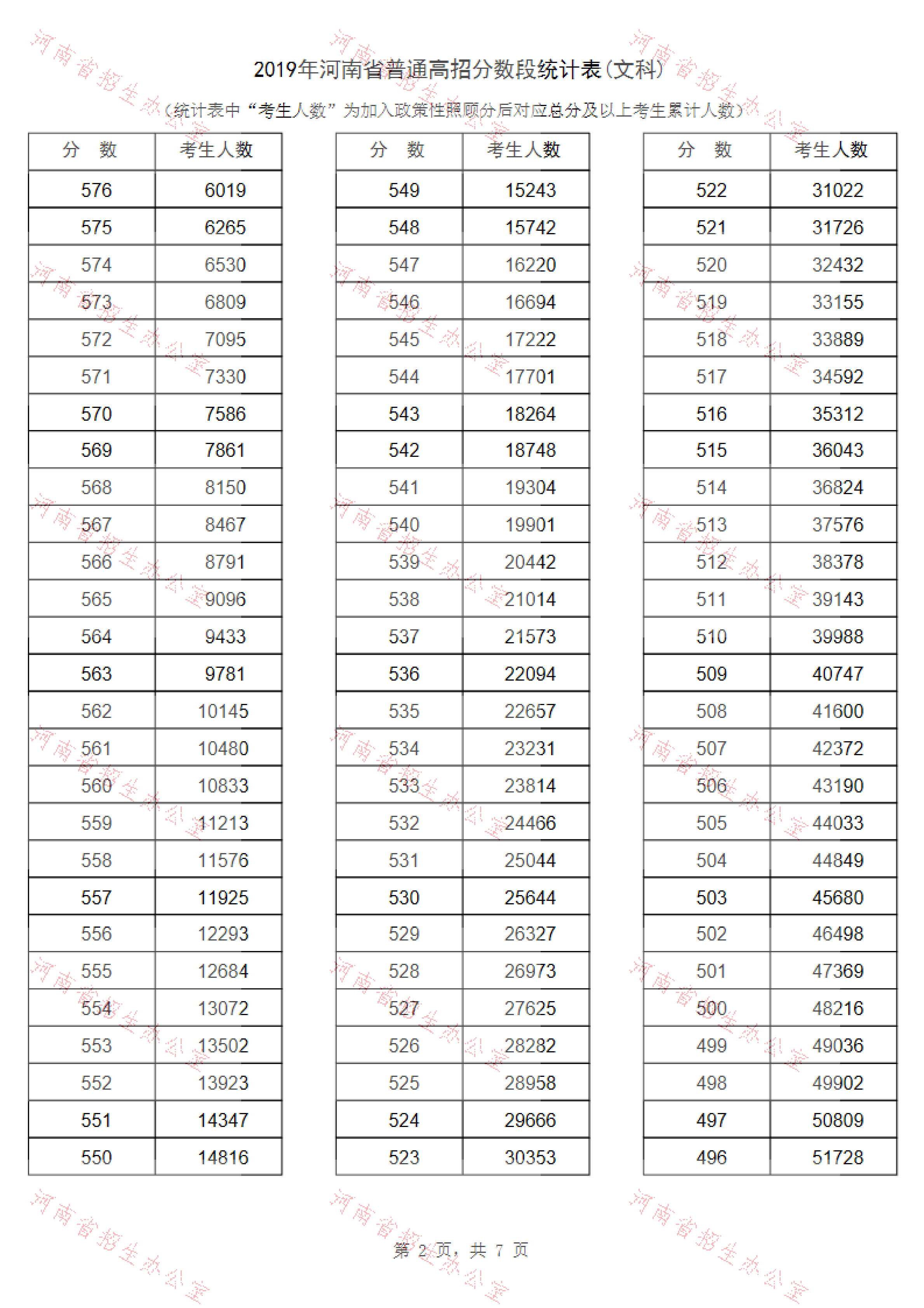 2019年<a href=https://www.211g.cn/tag/henan.html target=_blank class=infotextkey>河南</a>高考<a href=https://www.211g.cn/tag/wenke.html target=_blank class=infotextkey>文科</a>一分一段表