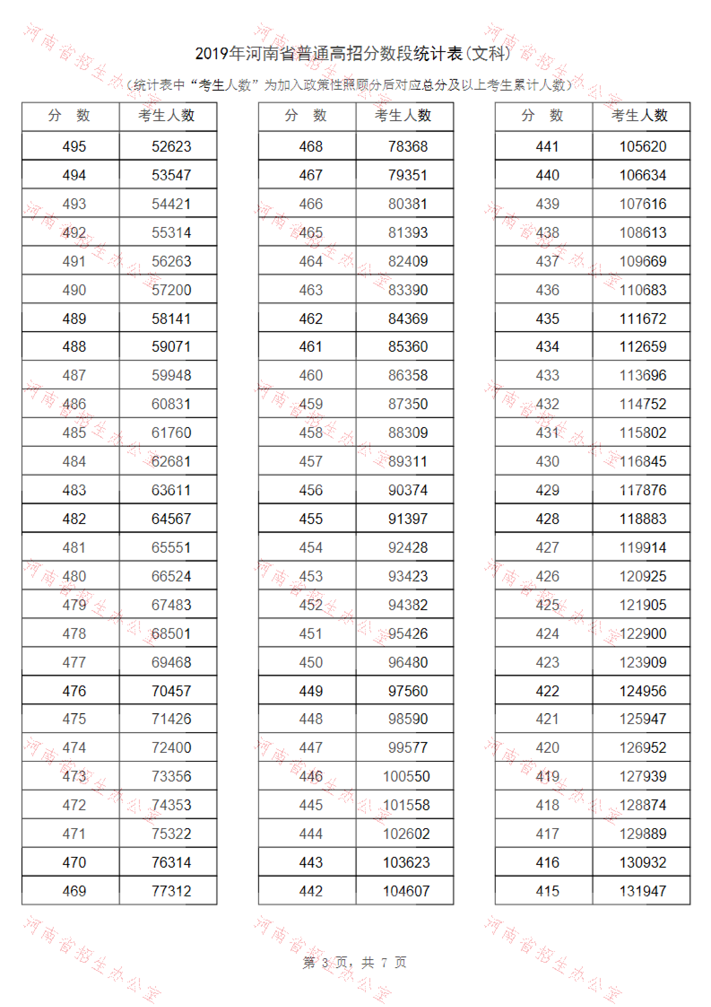 2019年<a href=https://www.211g.cn/tag/henan.html target=_blank class=infotextkey>河南</a>高考<a href=https://www.211g.cn/tag/wenke.html target=_blank class=infotextkey>文科</a>一分一段表