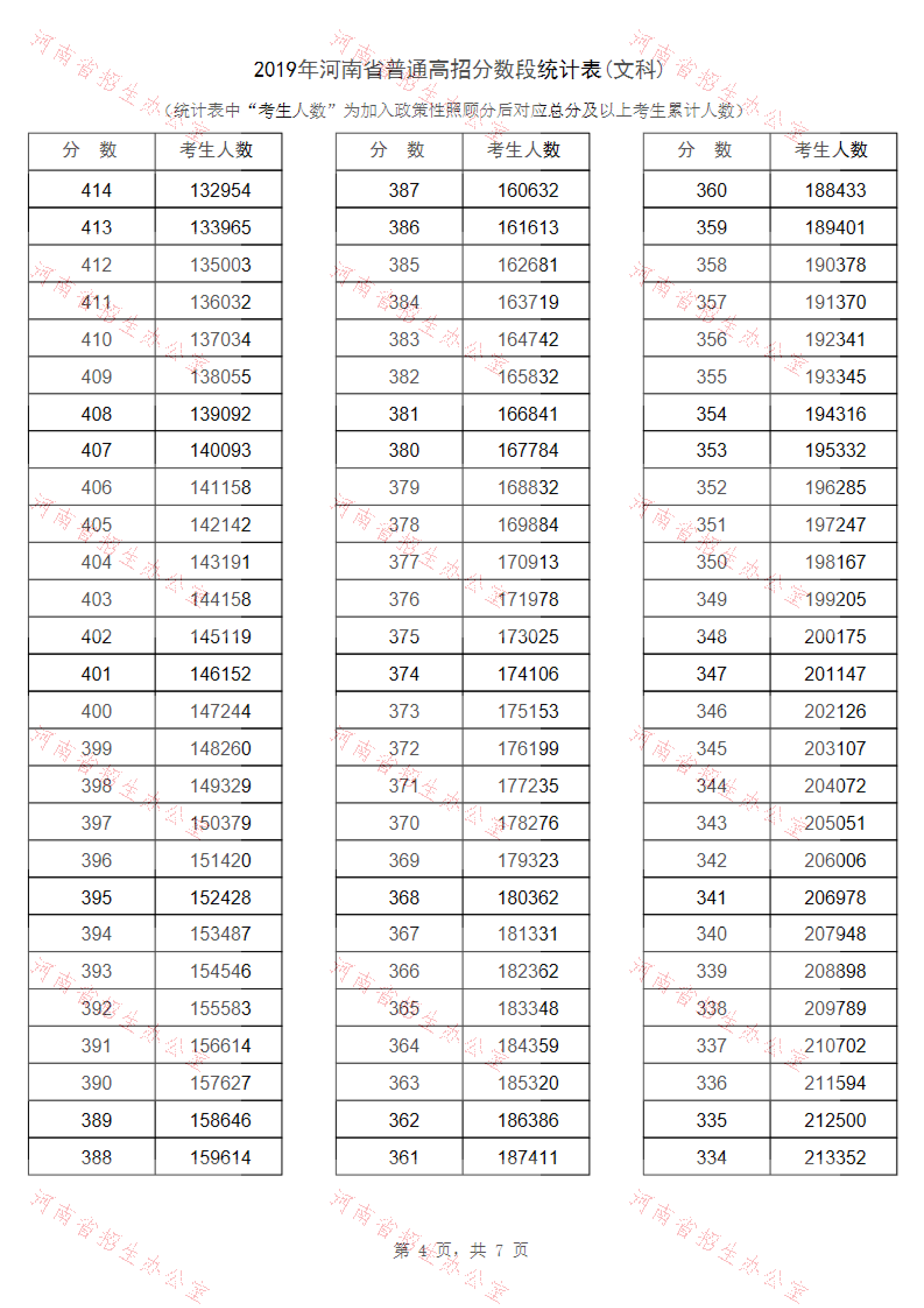 2019年<a href=https://www.211g.cn/tag/henan.html target=_blank class=infotextkey>河南</a>高考<a href=https://www.211g.cn/tag/wenke.html target=_blank class=infotextkey>文科</a>一分一段表